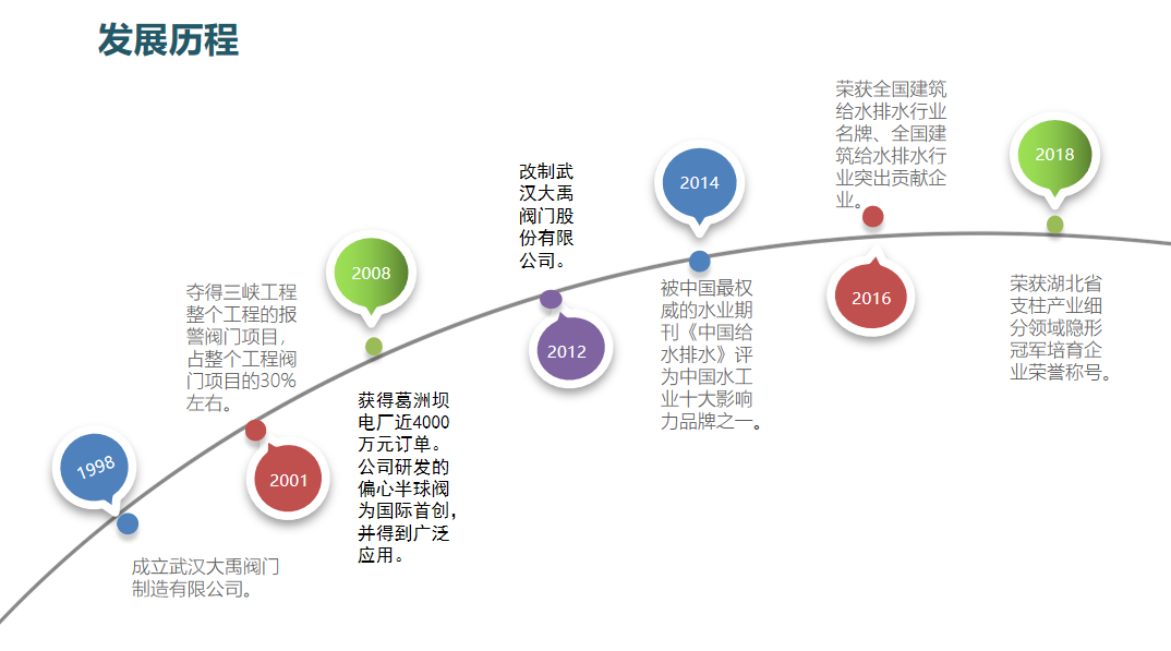 大禹阀门历程图1.png